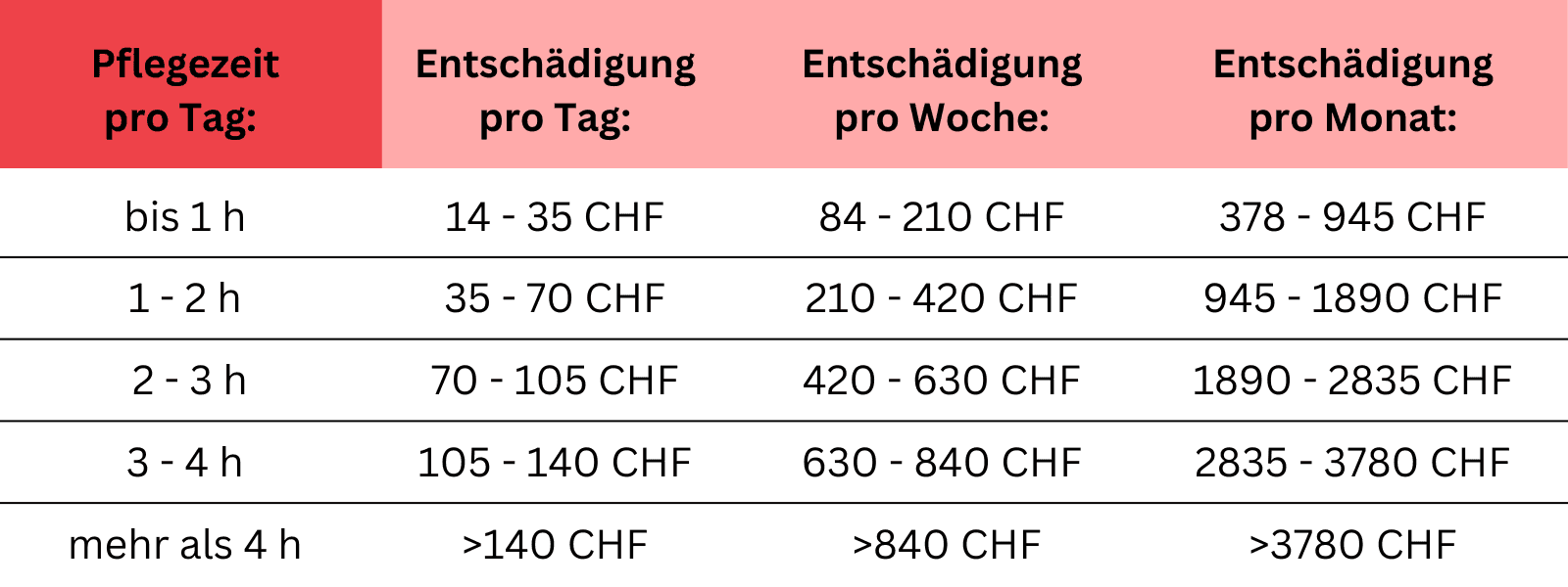 Lohntabelle Arana Care